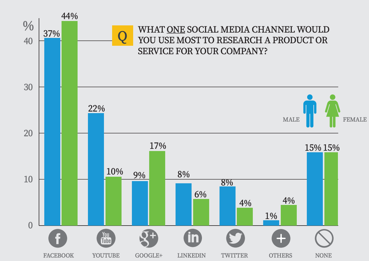 b2b marketing strategies b2b buyers use facebook to research vendors