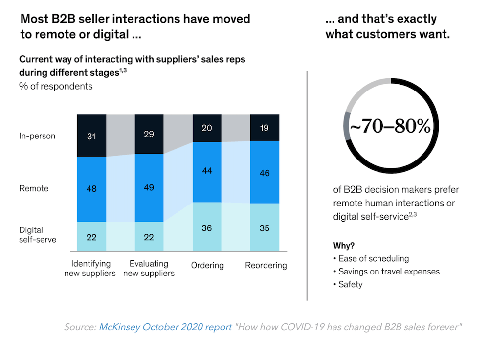 b2b marketing strategies using remote human engagement