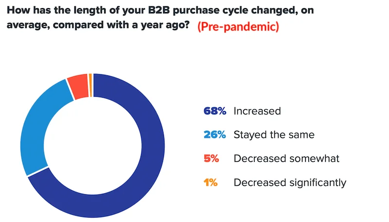 b2b marketing strategies b2b sales cycle increase since COVID