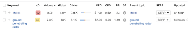 b2b ppc keywords