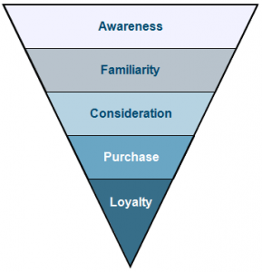 B2B Purchase Funnel