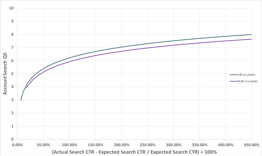 B2B quality scores