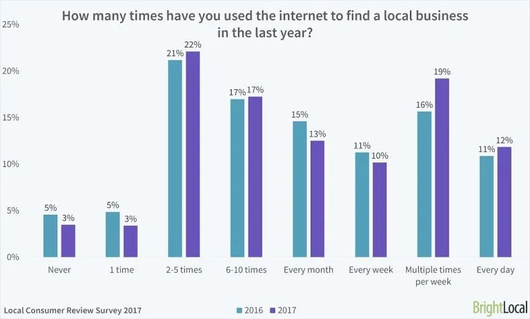 graph of users searching for local businesses