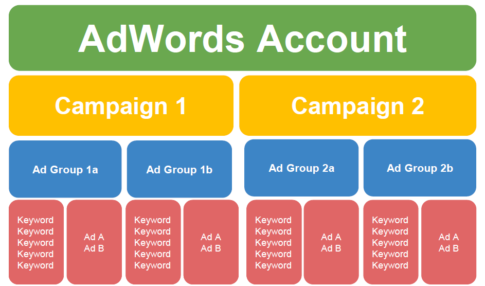 Beginner's guide to advertising on Amazon AdWords account structure