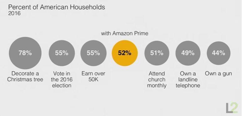 Beginner's guide to advertising on Amazon Prime memberships households church landlines