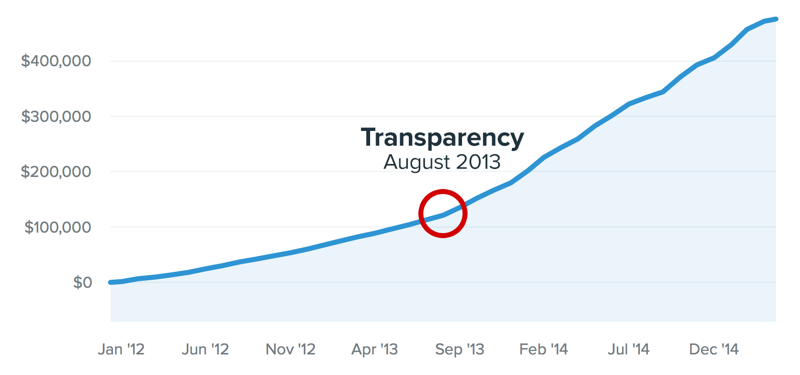 Benefits of content marketing Buffer transparency impact revenues
