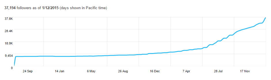 Benefits of content marketing Twitter Analytics follower graph