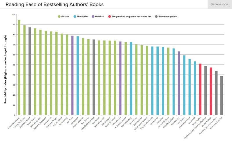 reading level