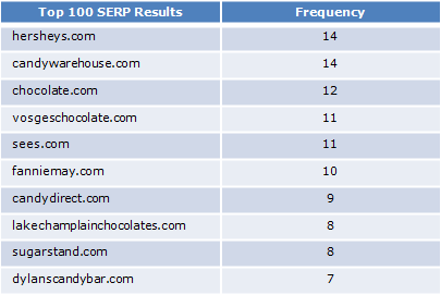 Best SEO Candy Websites top 100 results