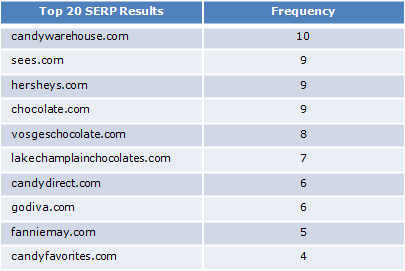 Best SEO Candy Websites top 20 results