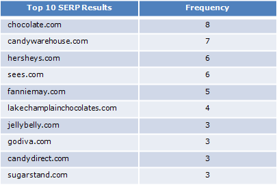 Best SEO Candy Websites top 10 results
