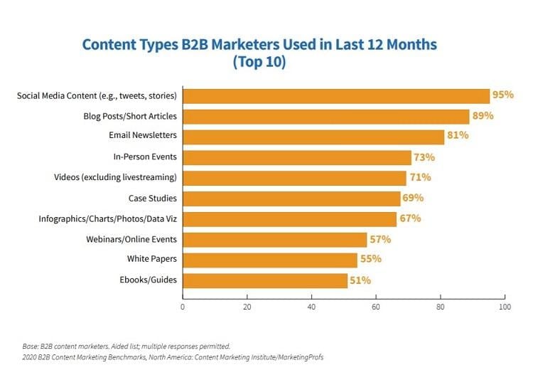 best marketing strategies graph of types of content 