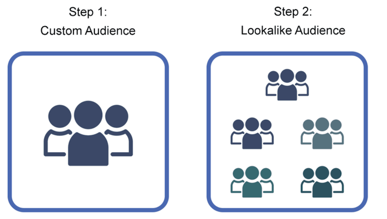 best practices for facebook traffic ads 2021—custom audience vs lookalike audience
