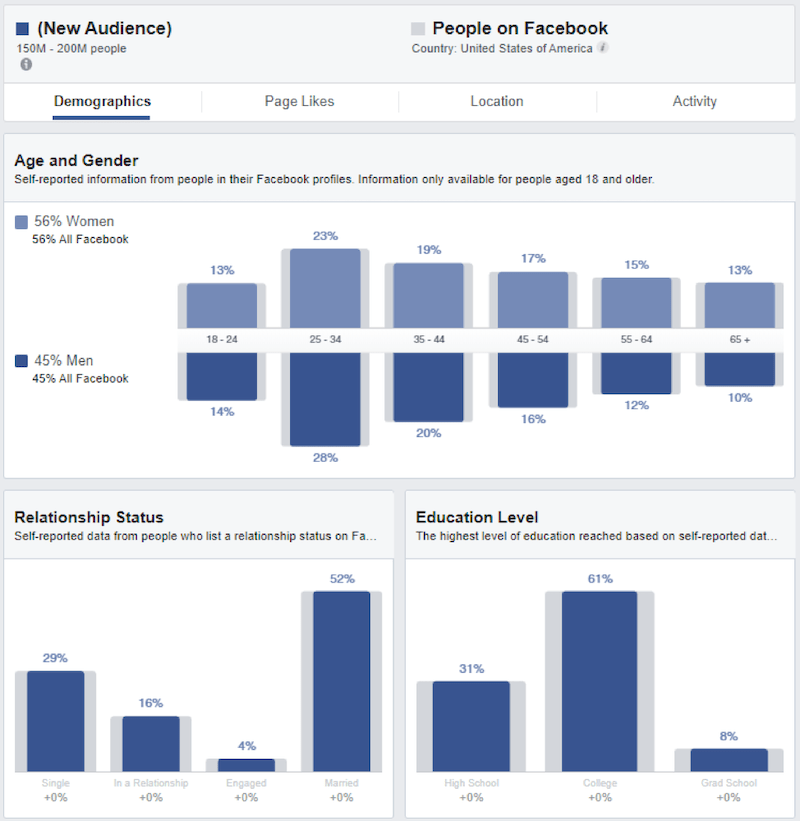 best time to run facebook ads use analytics