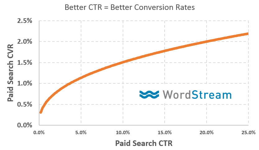 Better CTR = Better CVR