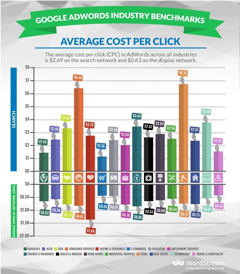bids versus budget average cost per click by industry