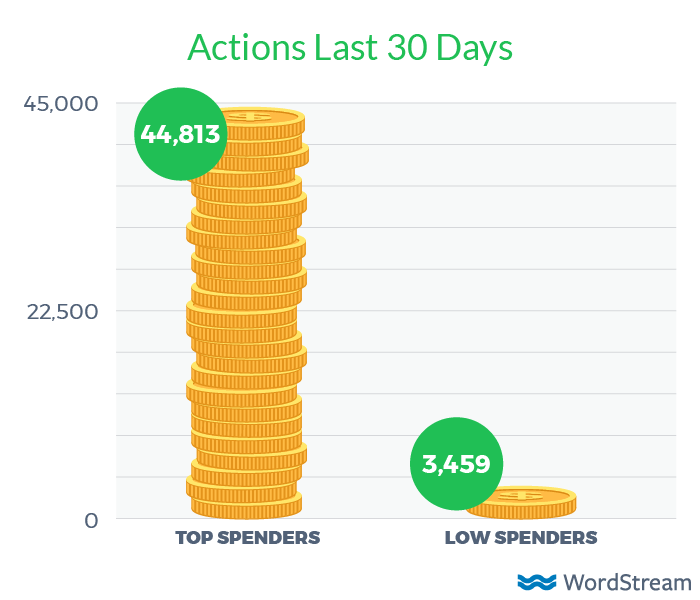 adwords actions last 30 days