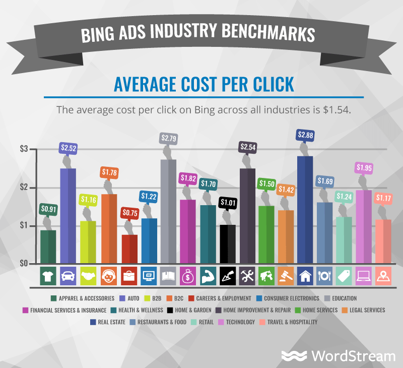 average cpc on bing ads