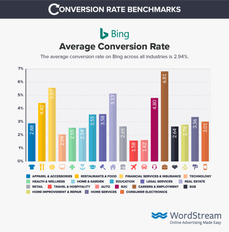 Conversion Rate Benchmarks and Tactics to Engage