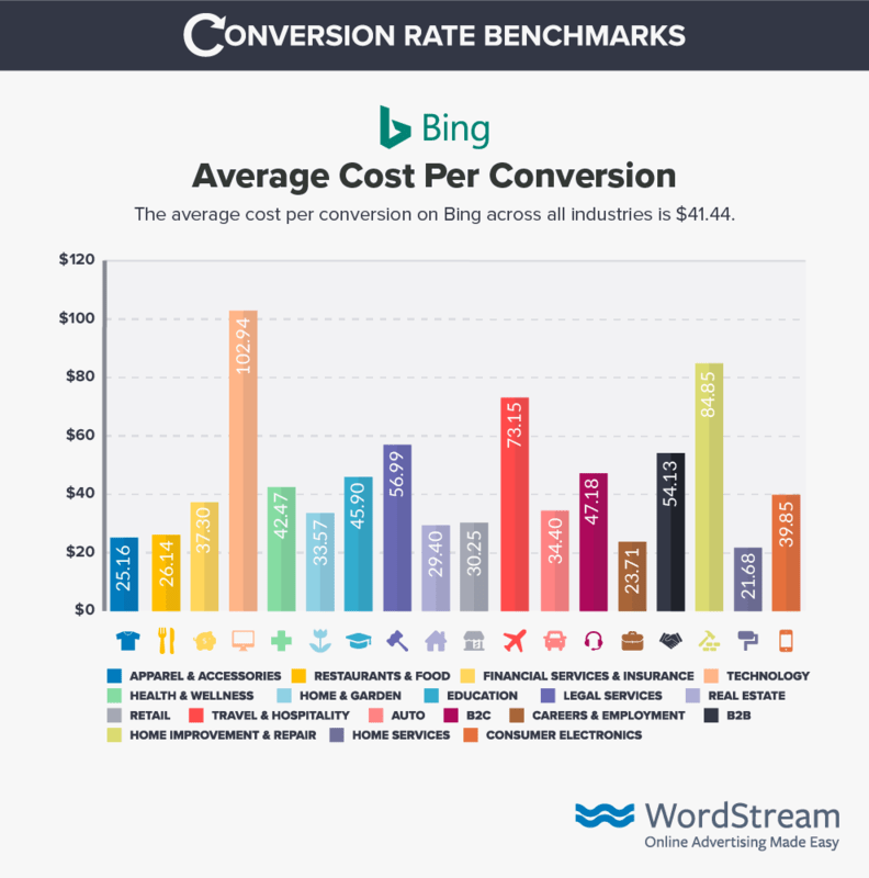bing-ads-cost-per-conversion-benchmark-data