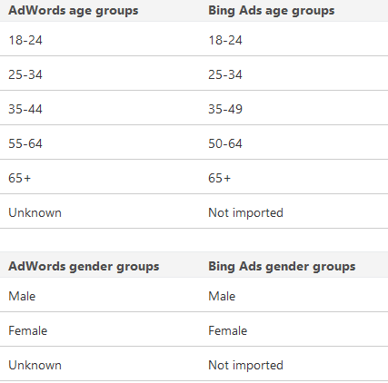 age-targeting-bing-ads-scheduled-imports