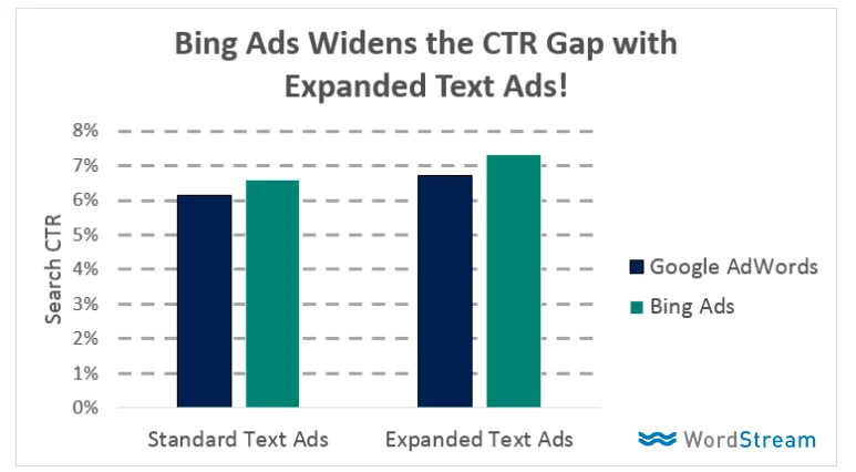 bing expanded text ads vs adwords eta