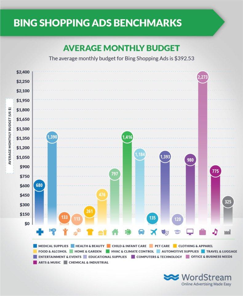 shopping-ads-benchmarks-bing-budget