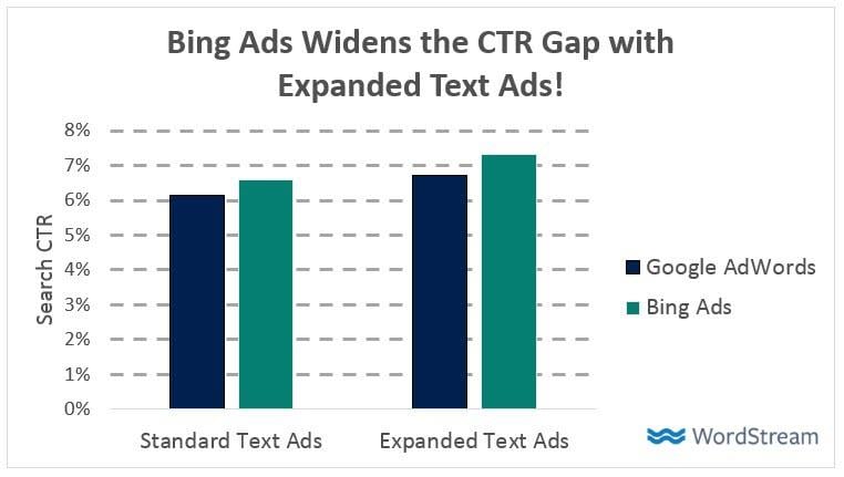 bing vs. adwords eta data