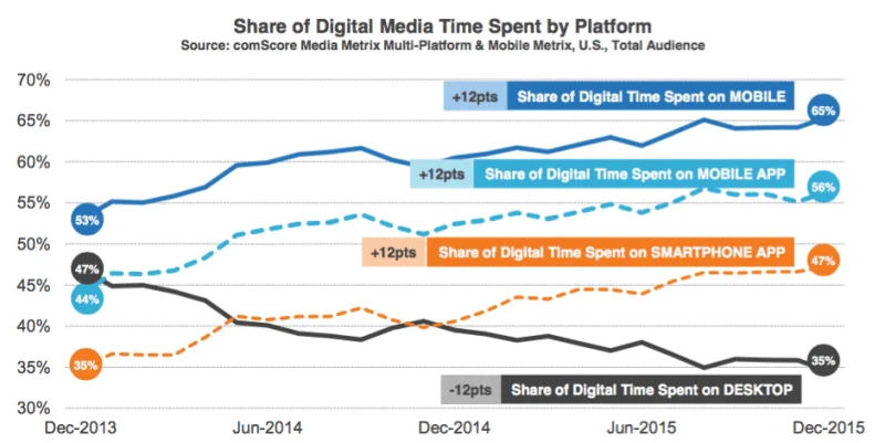 Blog design trends share of digital media time by device Comscore
