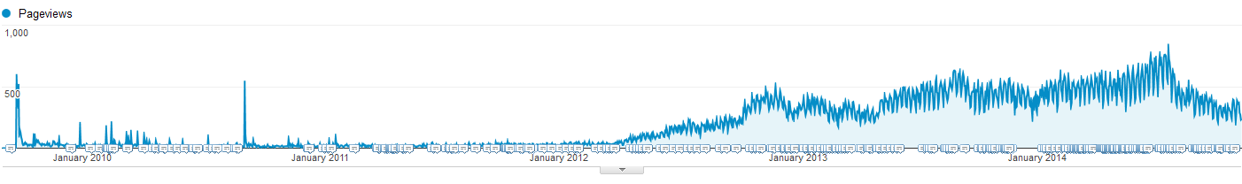 blogging traffic