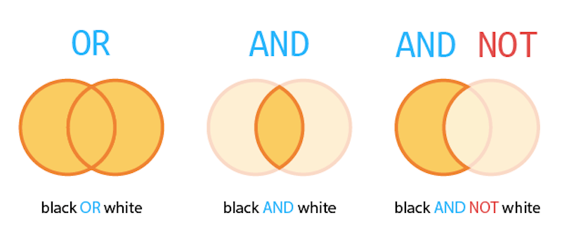 boolean search techniques for marketers—diagram of commands