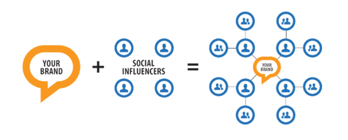 Brand advocacy paid social influencer marketing concept