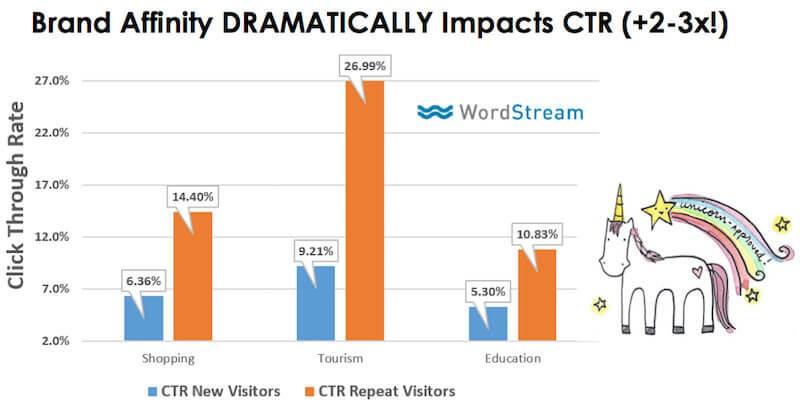 Brand Affinity Dramatically Increases