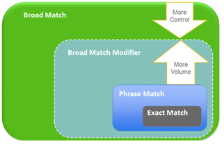 Broad Match vs. Modified Broad