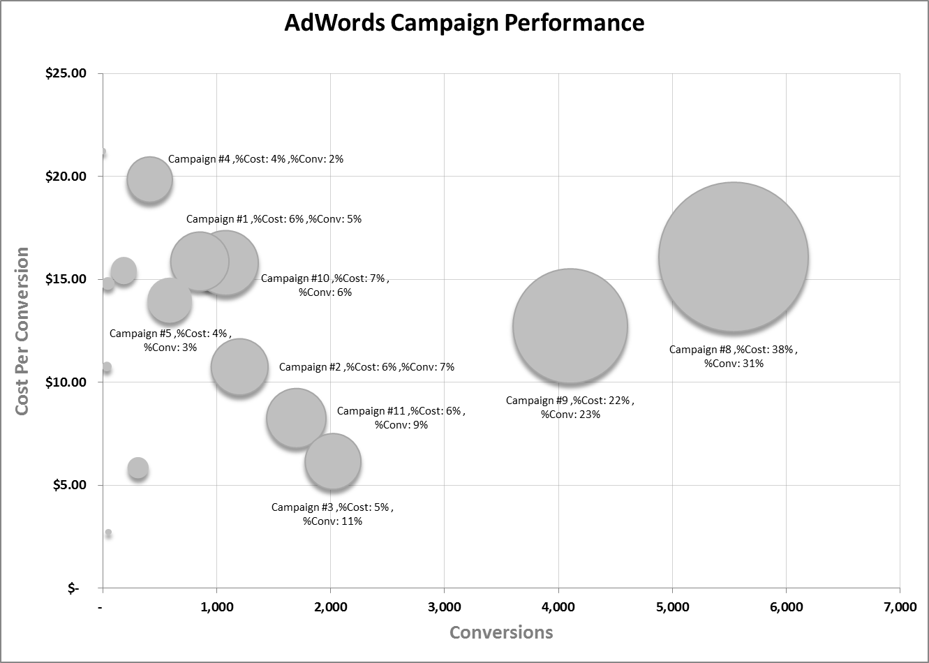 Excel Bubble Chart