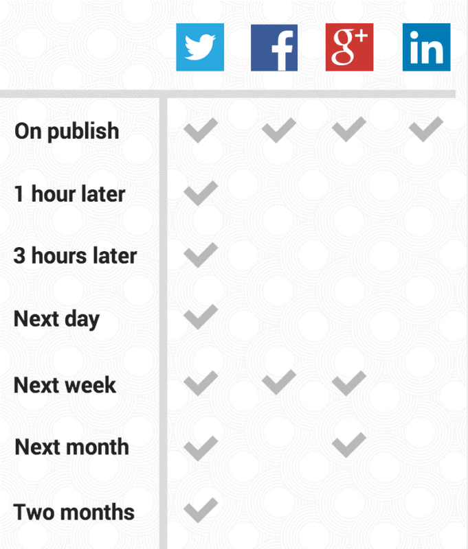 social sharing schedule for content