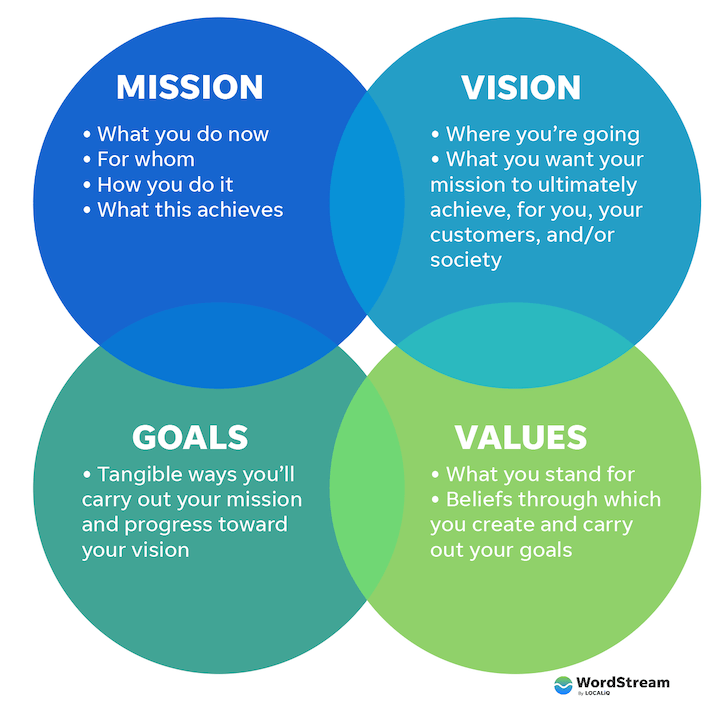 Crafting Your Own Unique And Impactful Mission Statement Free Mission Statement Template & Examples