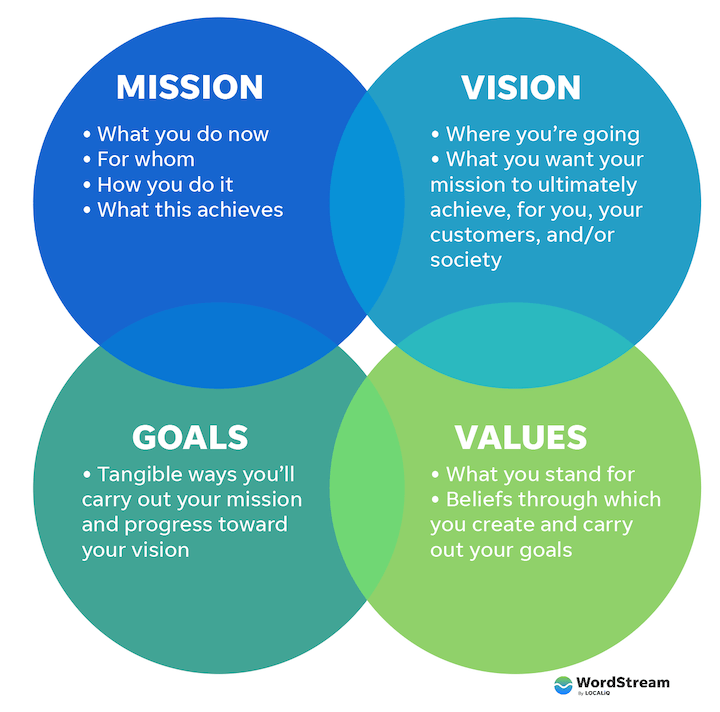 mission and vision example in business plan