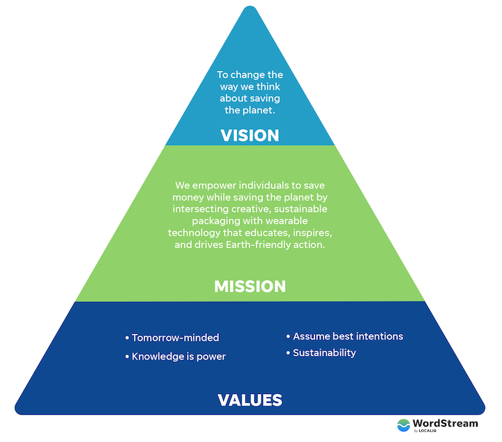 The 17 Best Mission Statement Examples (+Templates to Write Yours) The 17 Best Mission Statement Examples (+Templates To Write Yours)