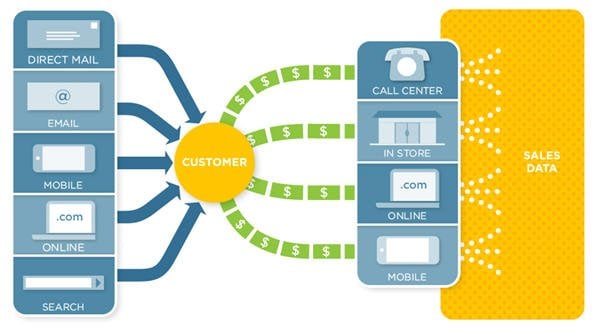 Buyer personas attribution modeling