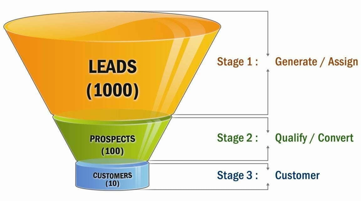 Buyer personas conversion funnel