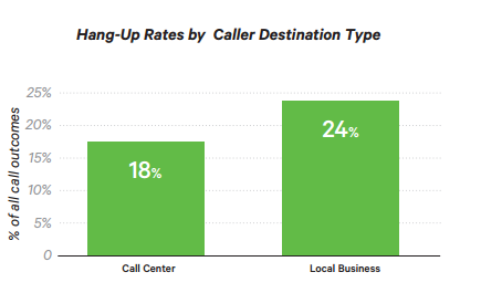 Call abandon rate hang-up rates by caller destination type