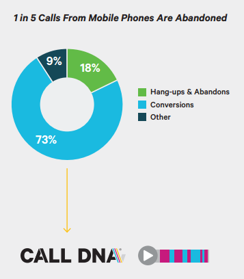 Call abandon rate graph showing 1 in 5 call from mobile phones are abandoned 