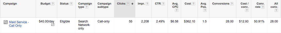 call only campaign data