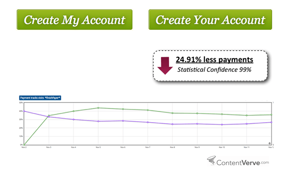 Call to action marketing Oli Gardner A/B test