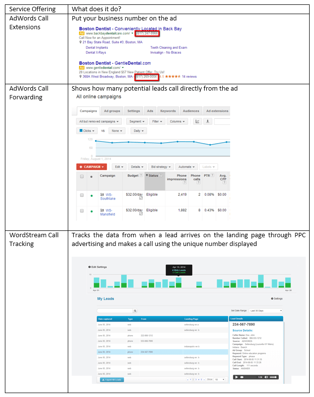 WordStream call tracking vs call extensions