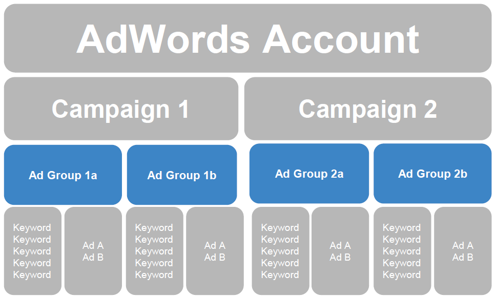 8 Ways to Make the Most of Your AdWords Keywords