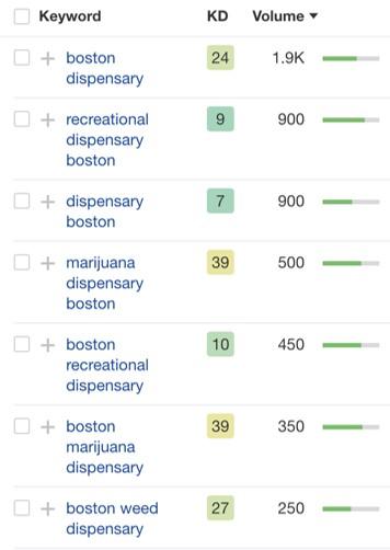 cannabis marketing keywords for local SEO