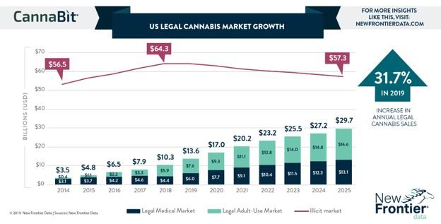 cannabis marketing industry graph