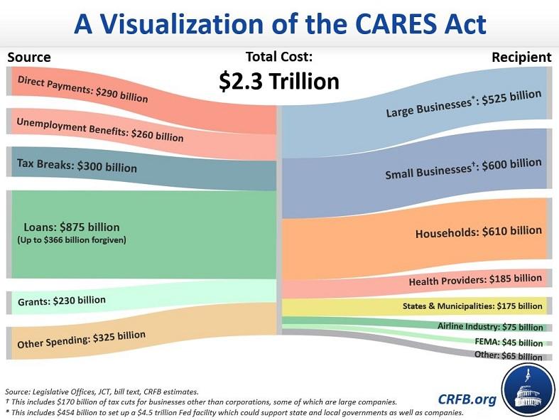 CARES act visualizaton